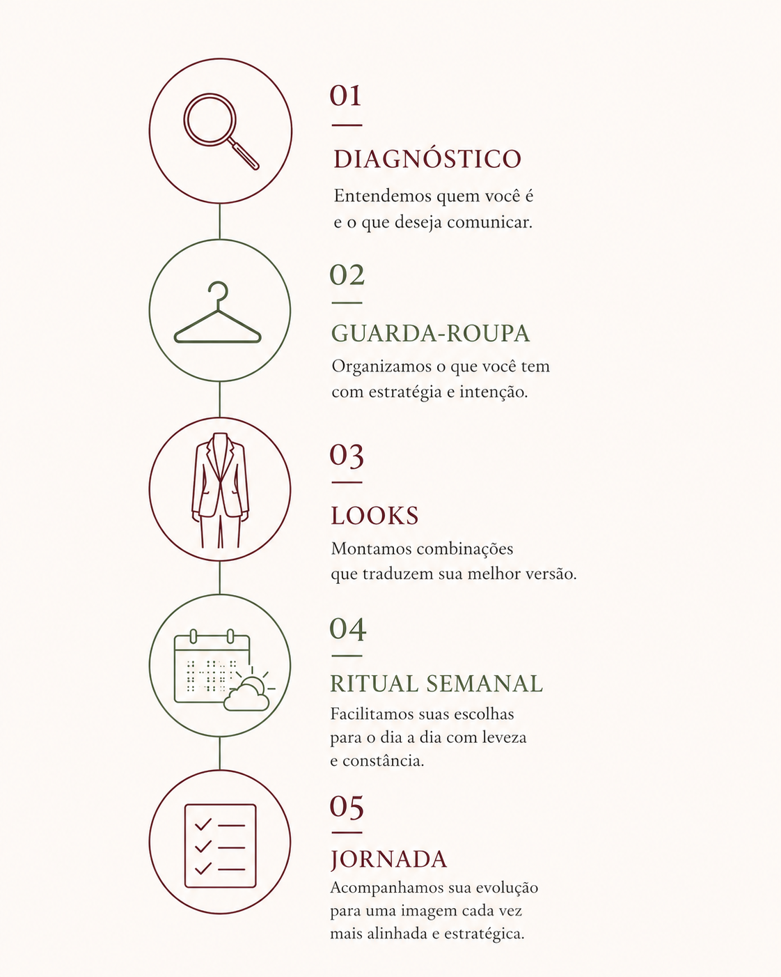 Ilustração dos 5 passos do método